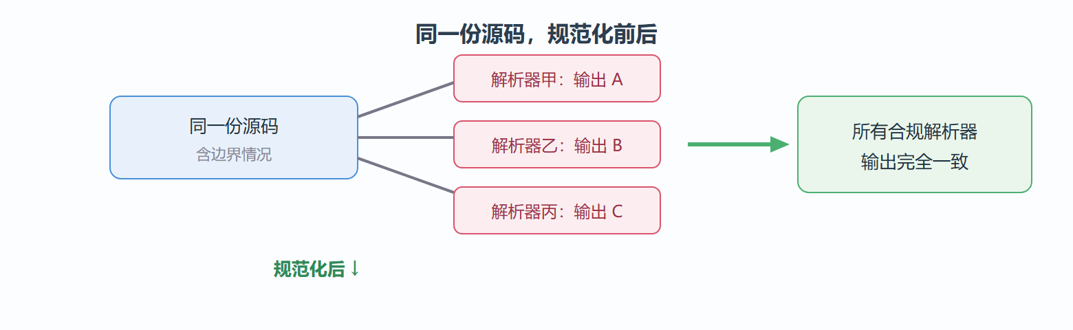 规范化前后的解析一致性