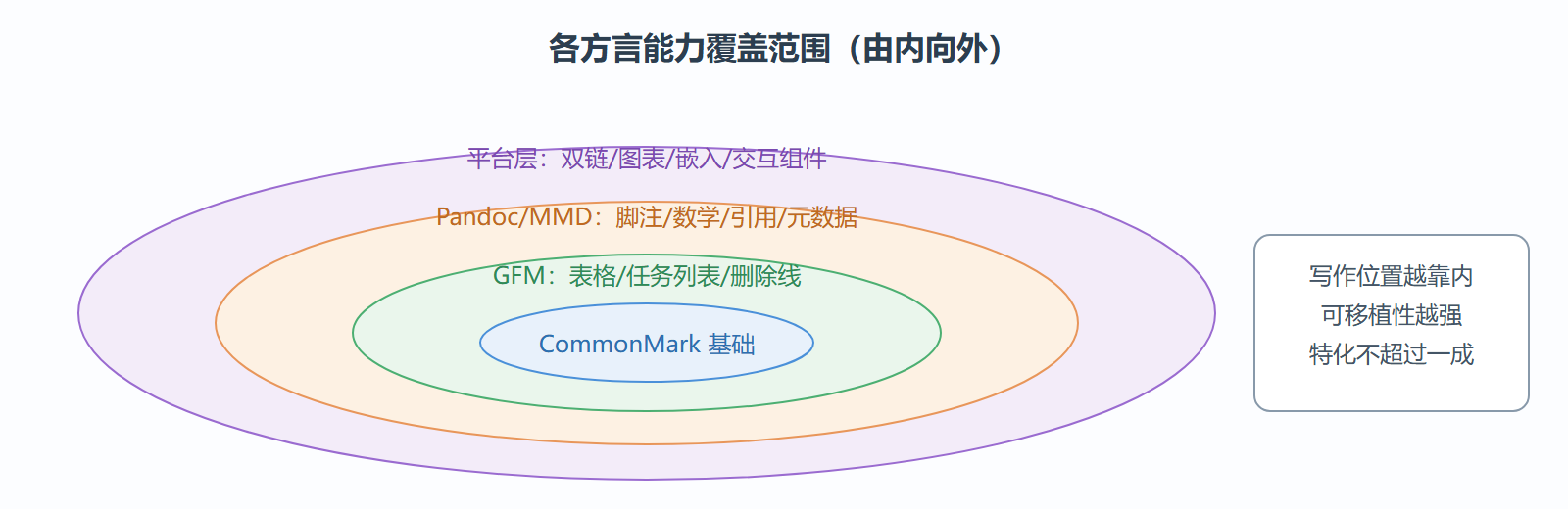 方言能力对照速查图