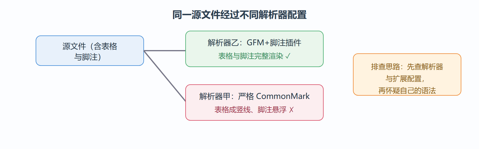 同源异构:解析器配置决定输出