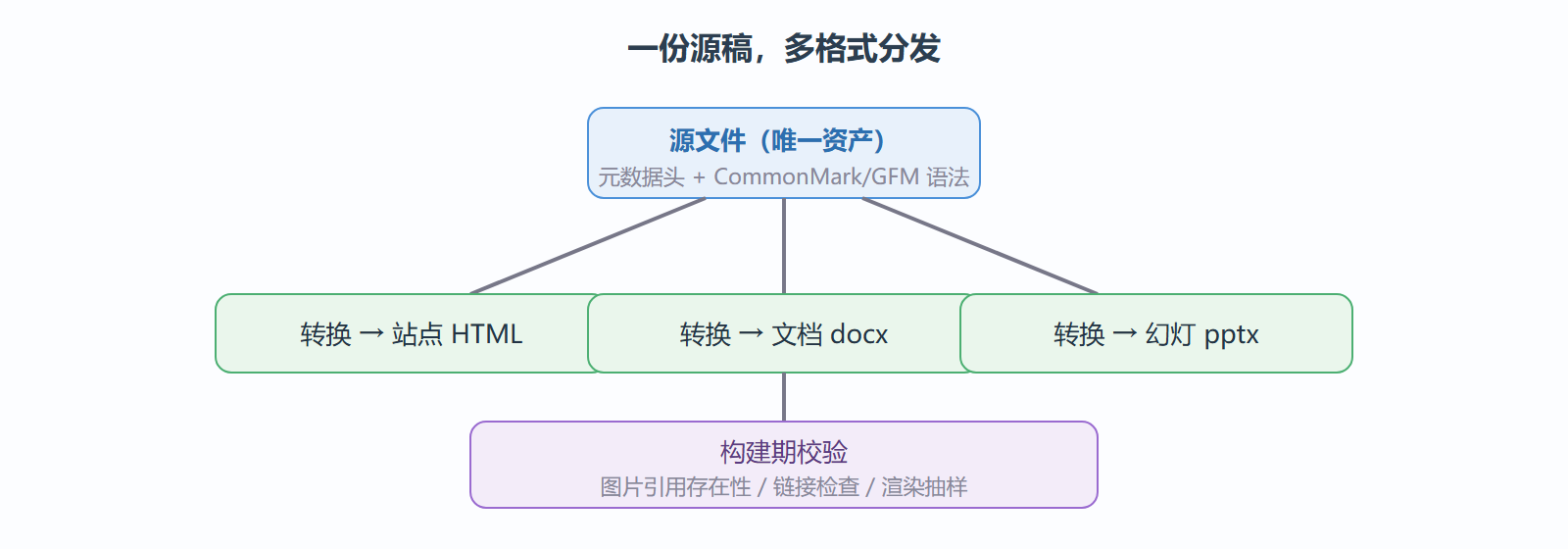 一源多发的管线示意