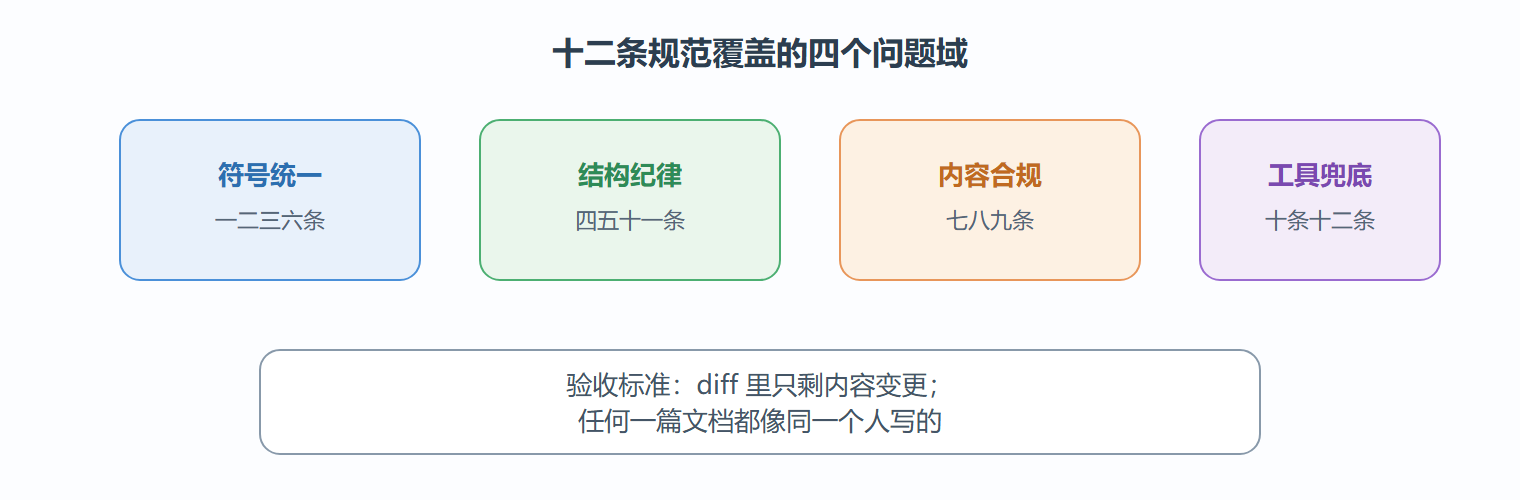 规范覆盖的问题域