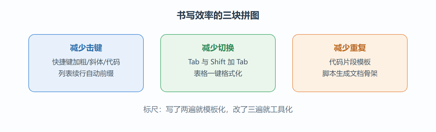 效率技巧的三个来源