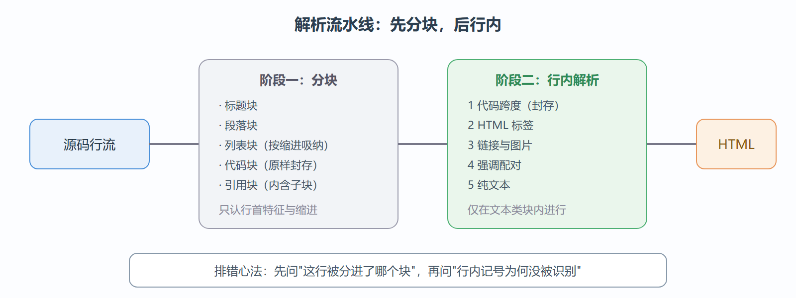 两阶段解析流程图