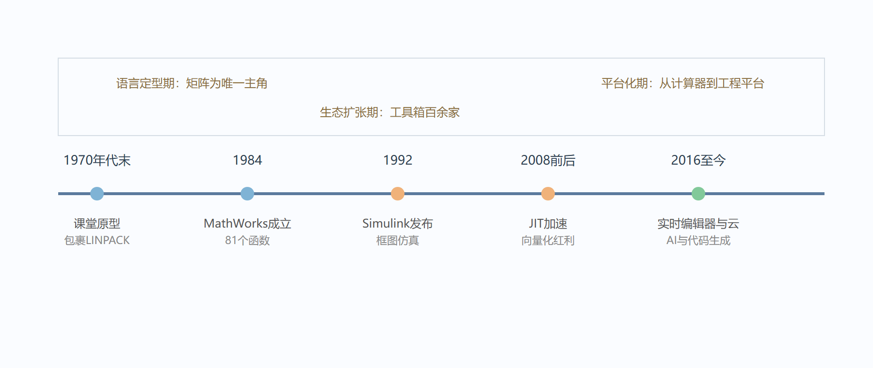 图 Matlab 五十年演化时间线