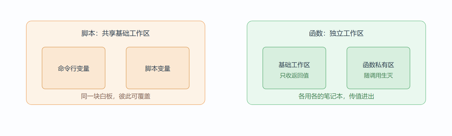图 脚本与函数的工作区对比