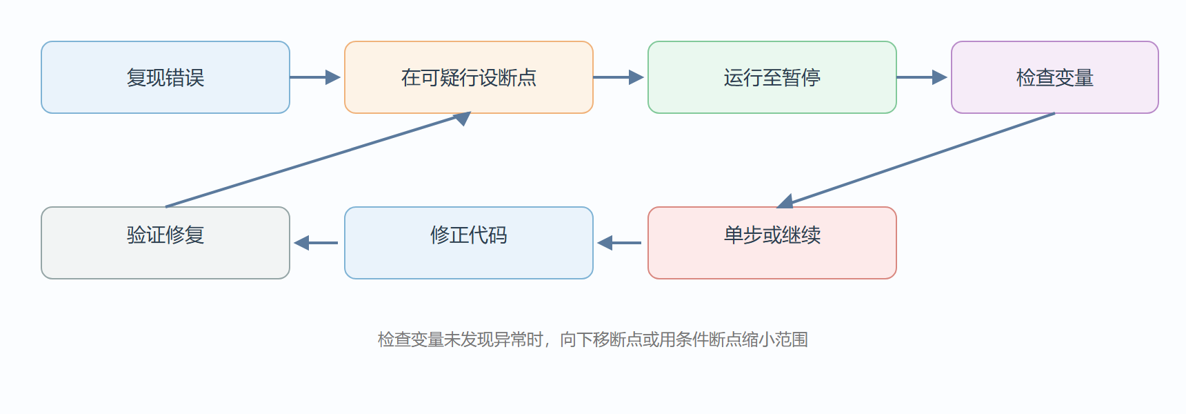 图 一次断点调试的流程