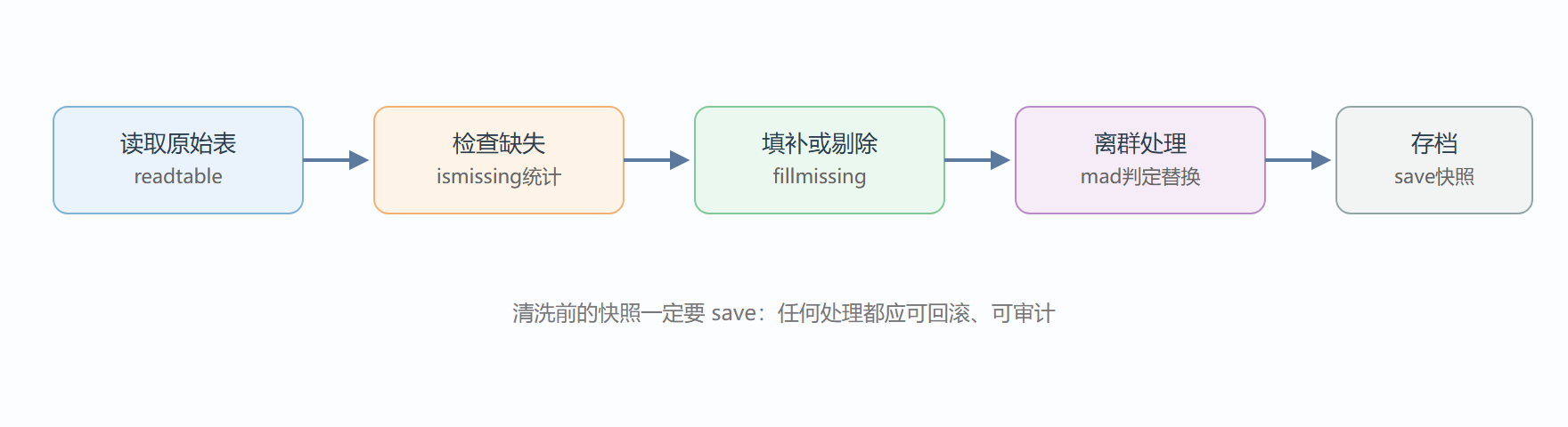 图 一条数据清洗流水线