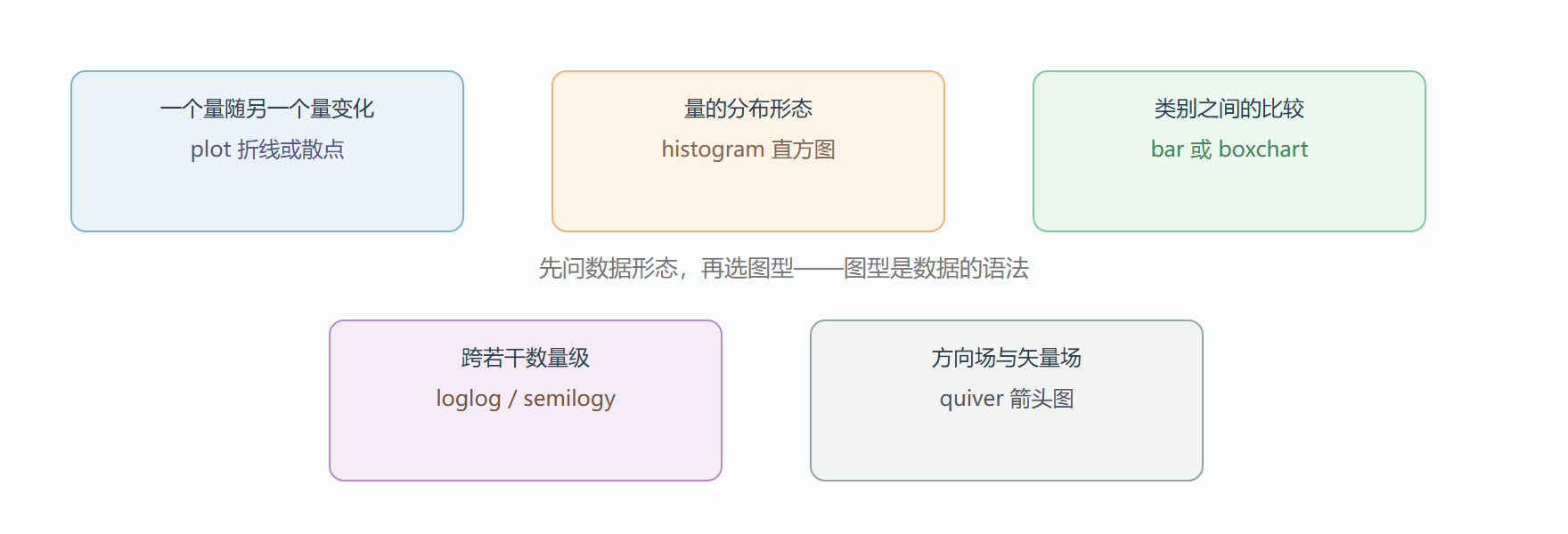 图 按数据形态选择二维图型