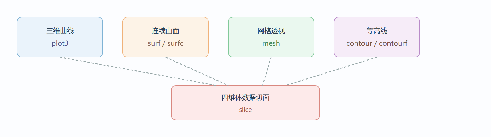 图 三维绘图家族选型
