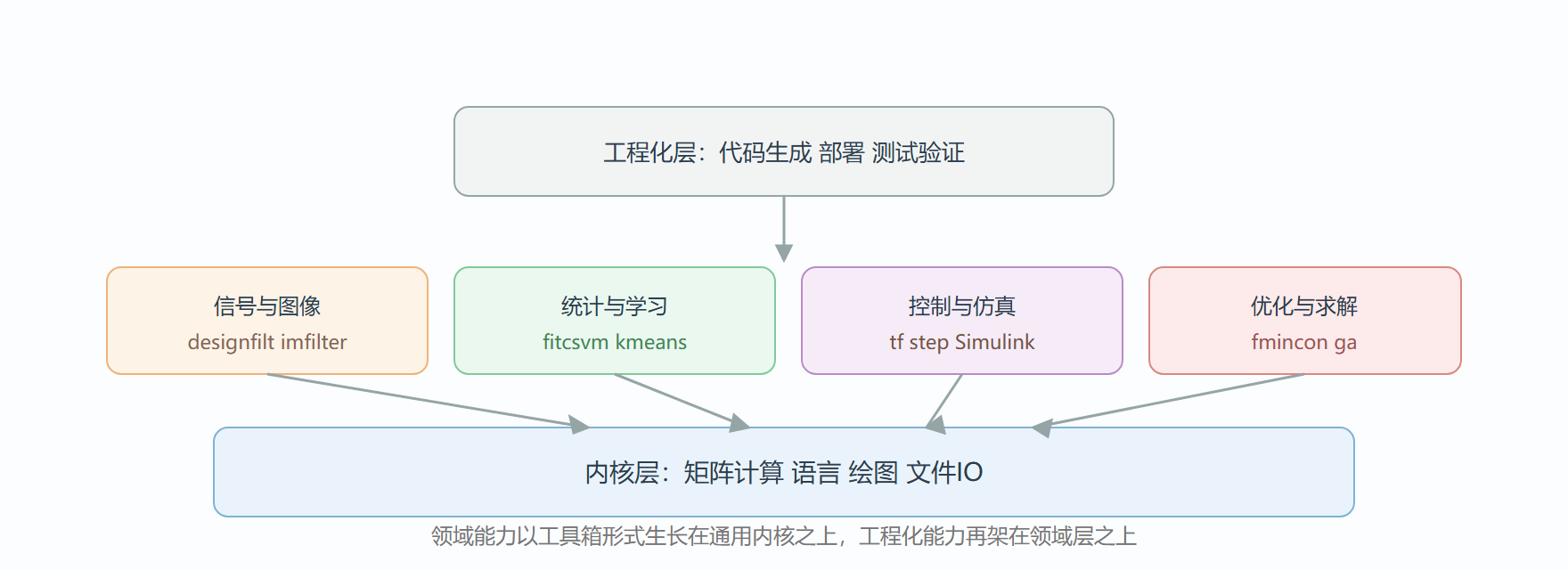 图 工具箱生态分层图