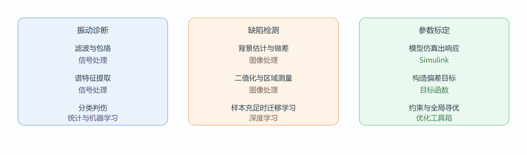 图 三个案例的工具箱接力路径