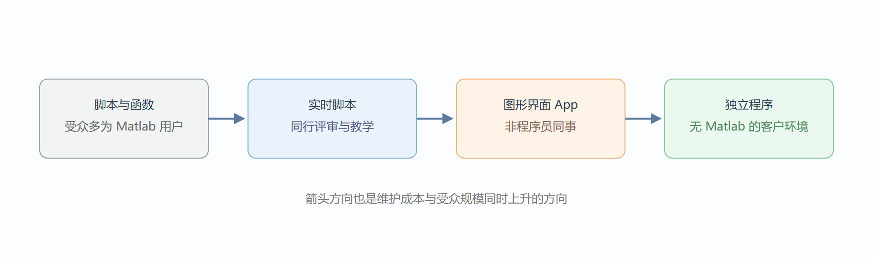 图 交付形态的演化与受众