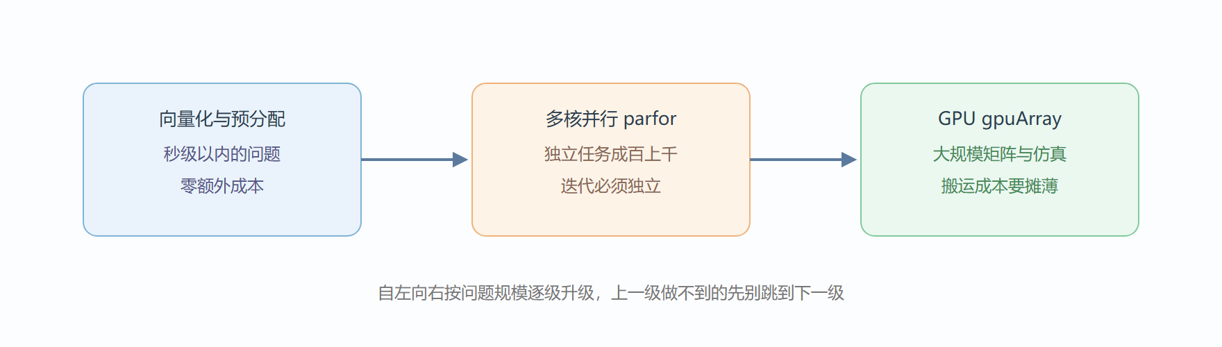 图 三层加速能力的适用规模