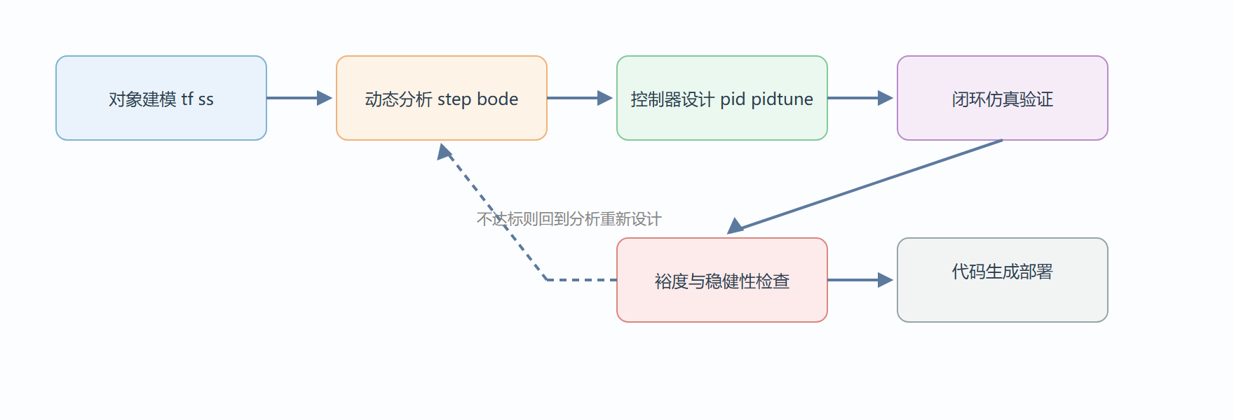 图 控制设计的闭环工作流