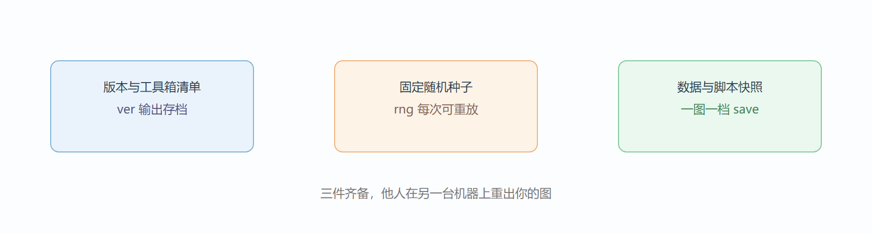 图 可复现数值实验的组成