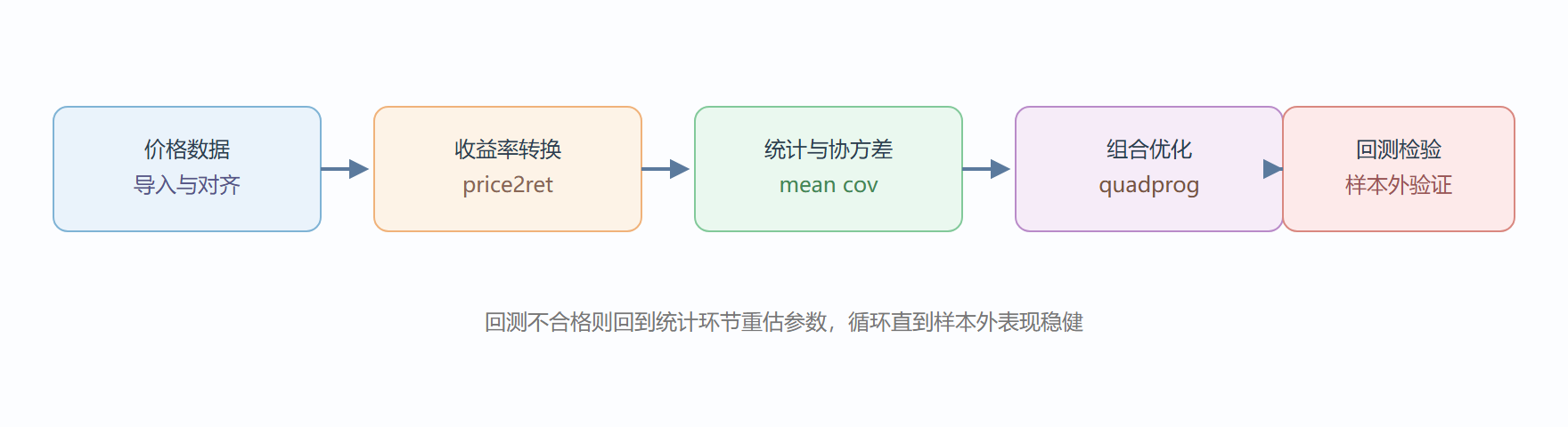 图 量化分析的数据流