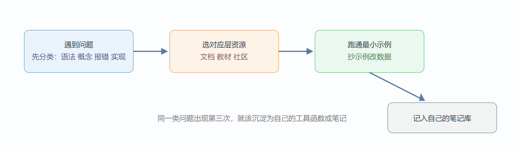 图 学习资源的使用循环