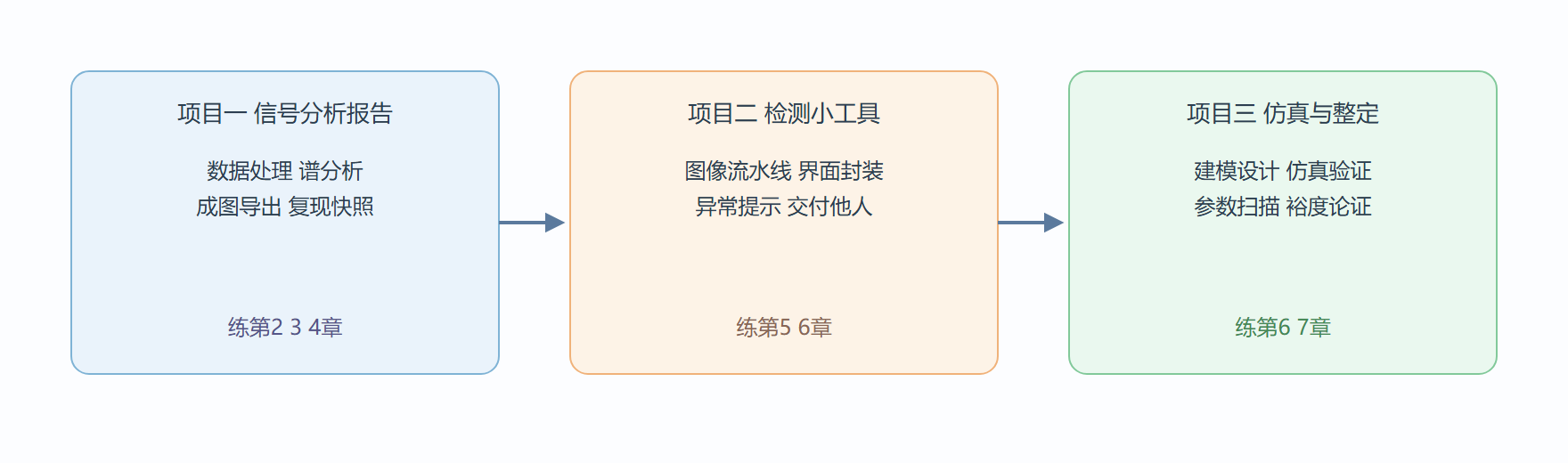 图 三个项目的能力覆盖