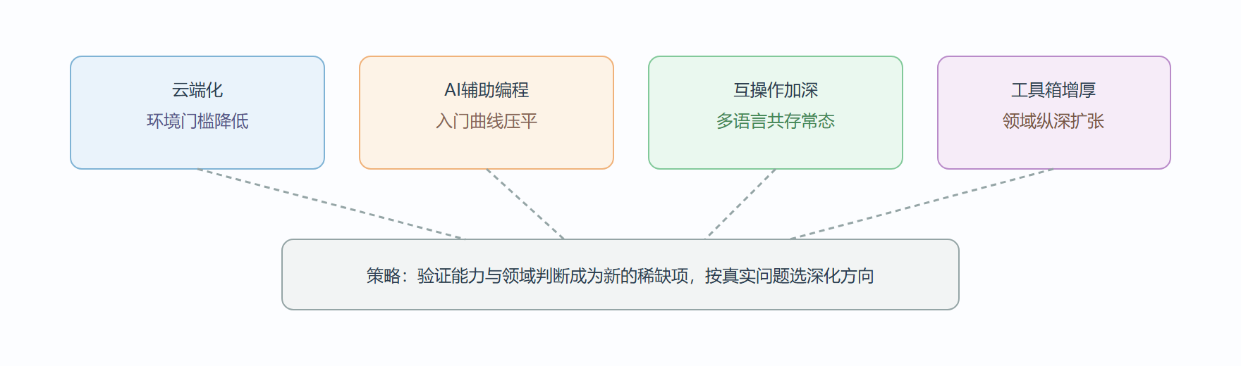 图 平台演化与学习策略的对应