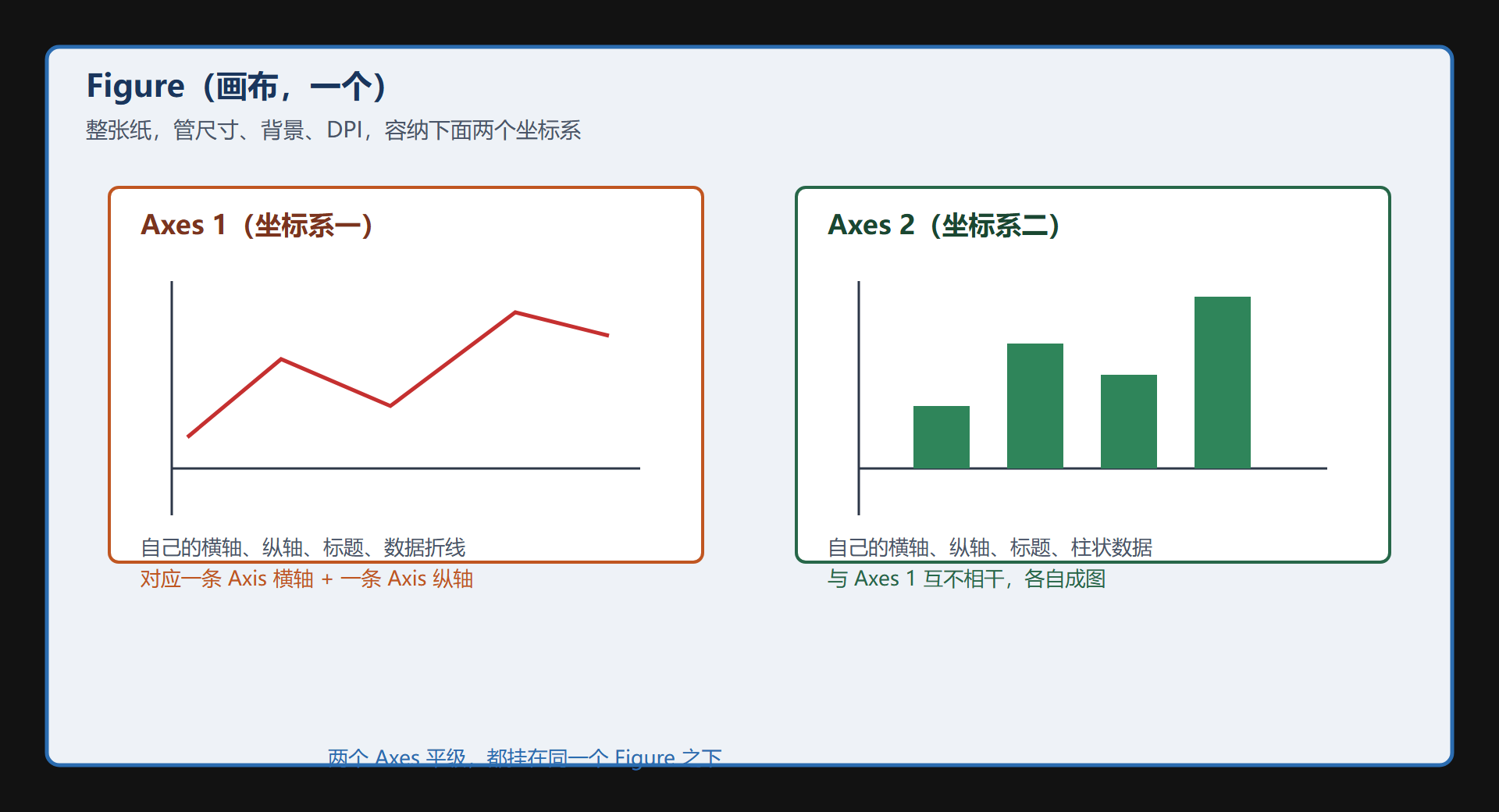 图 一个 Figure 包含多个 Axes 的布局示意