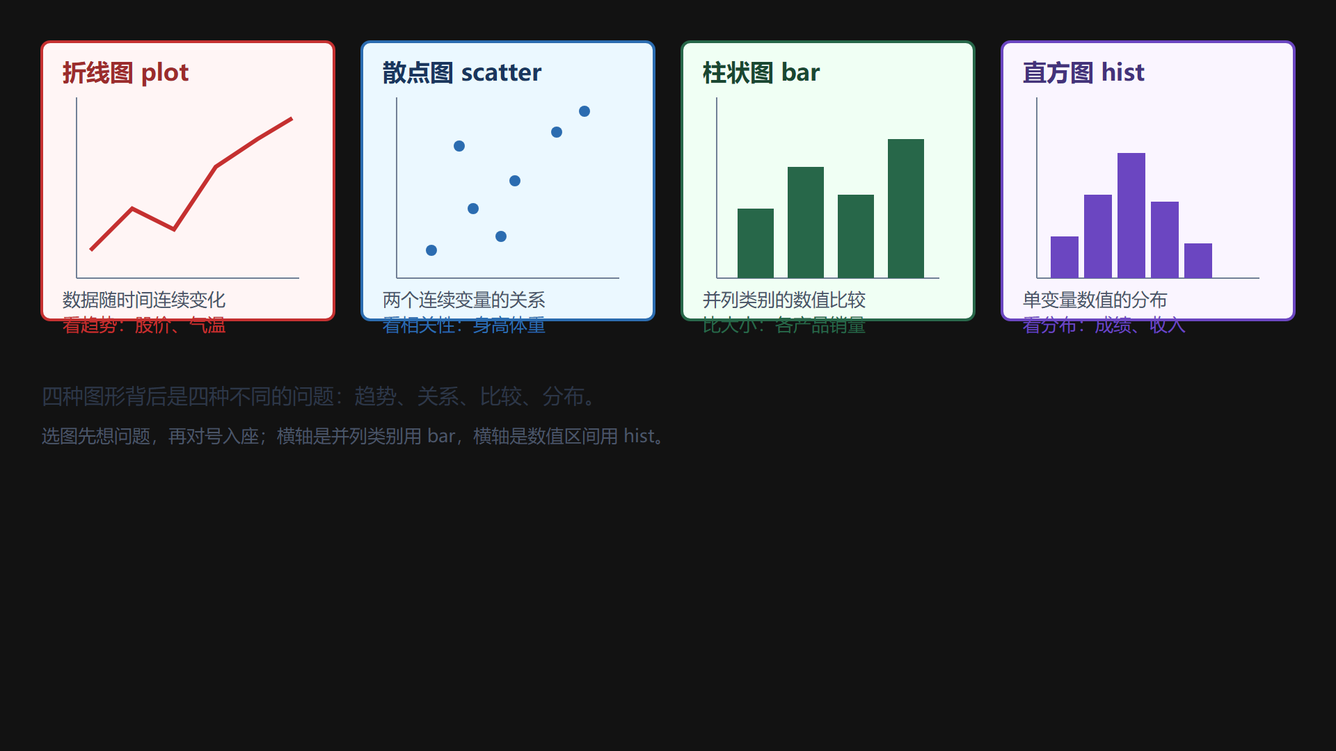 图 四种基础图形与适用场景