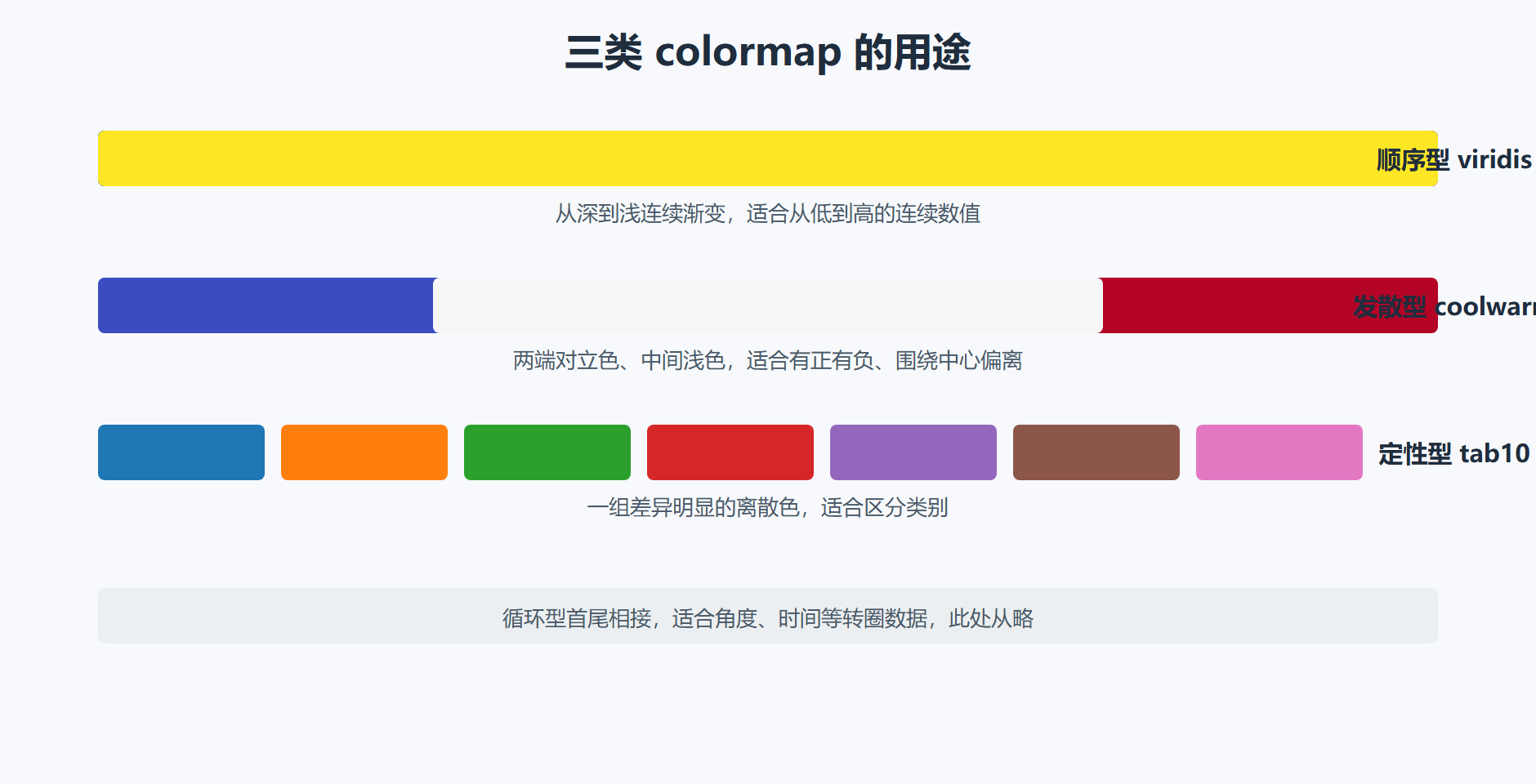 图 2.2 colormap 三类对比