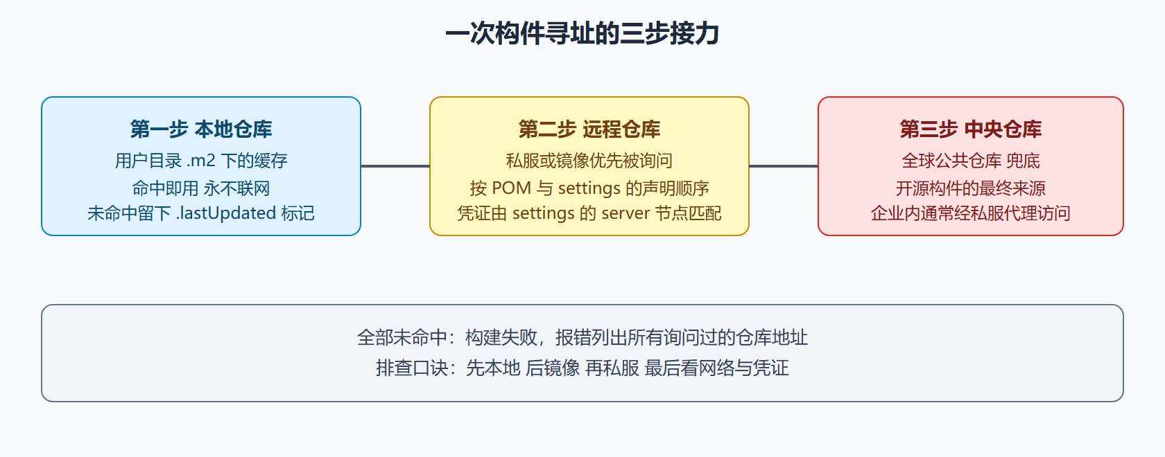 图：仓库寻址接力顺序