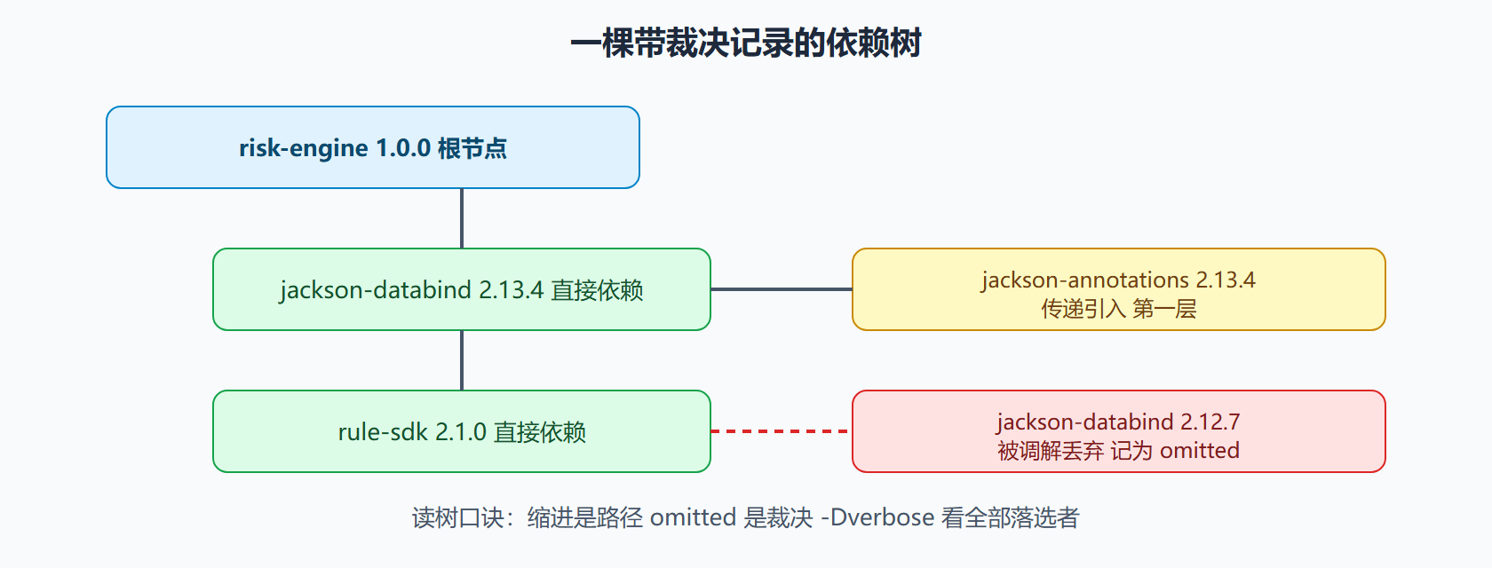 图：risk-engine 首屏依赖树（示意）