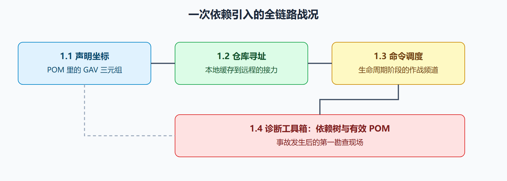 图:第 1 章战况板