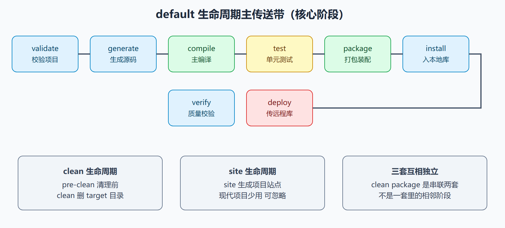 图:三套生命周期的阶段地图