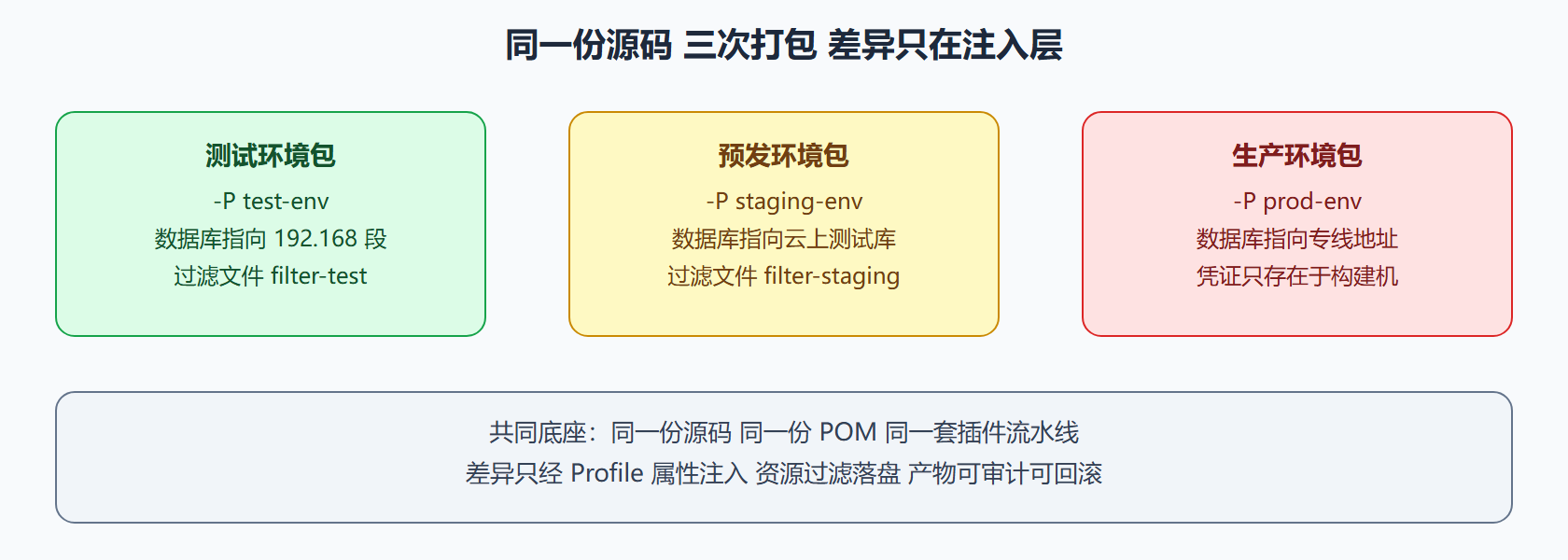 图：三环境打包矩阵