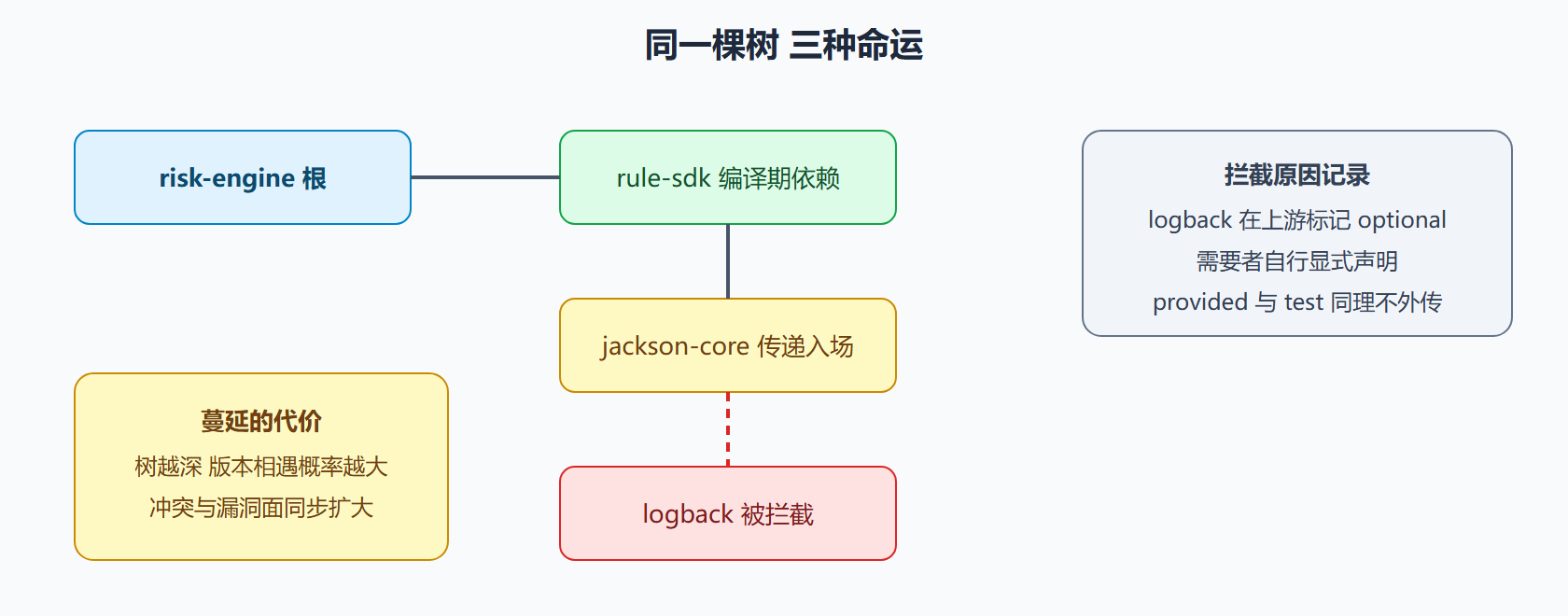 图：蔓延与拦截示意