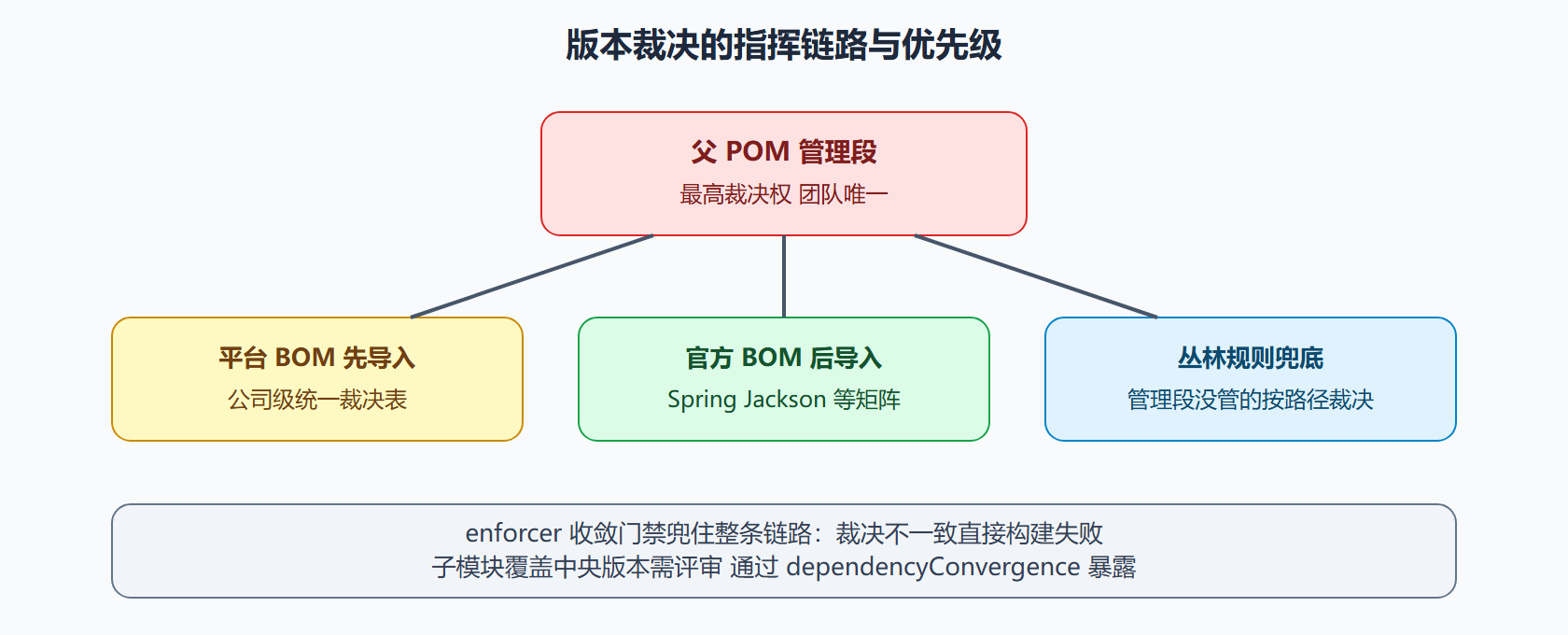 图：中央仲裁的指挥链