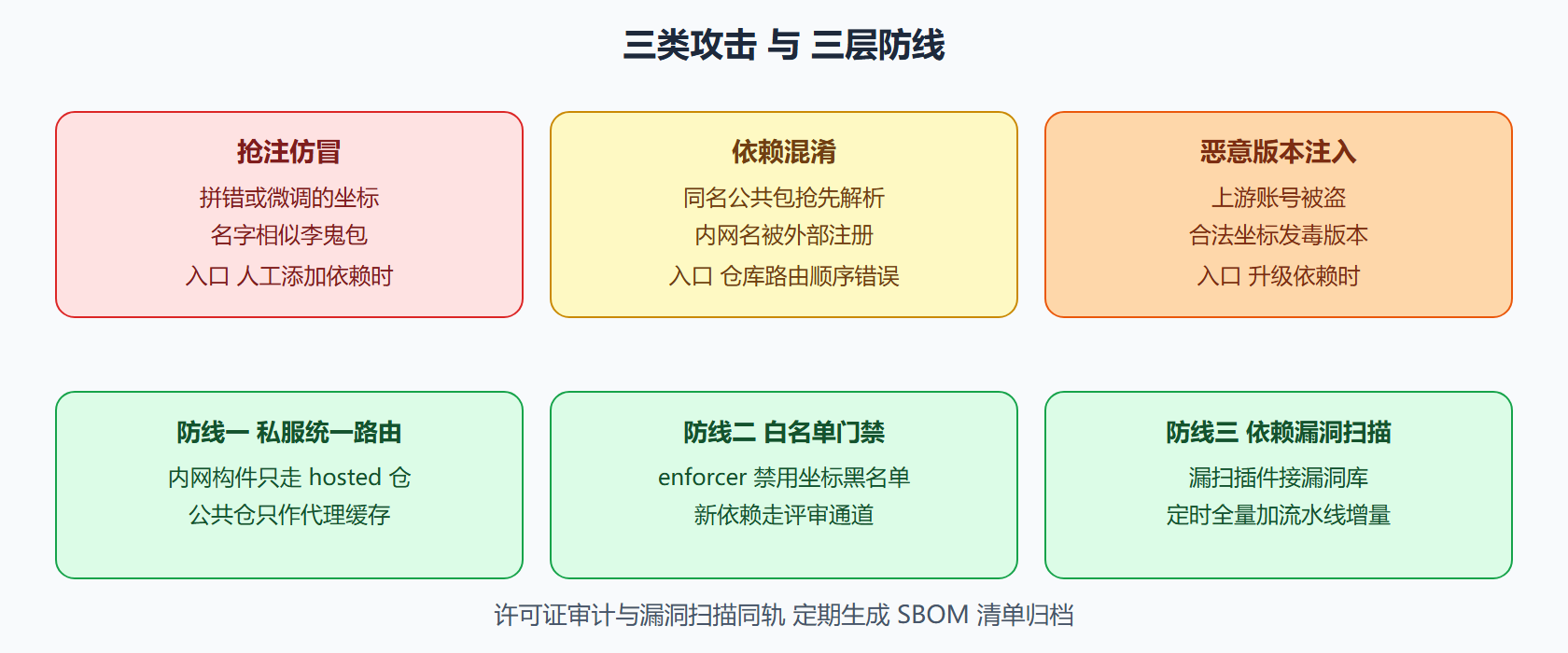 图:依赖供应链攻击面