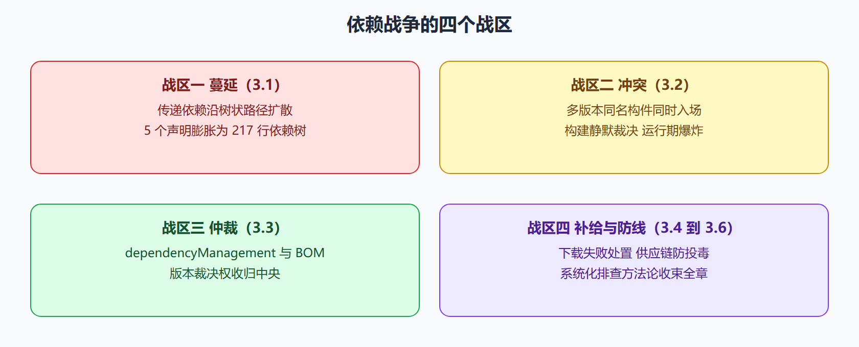 图:依赖战争地形图