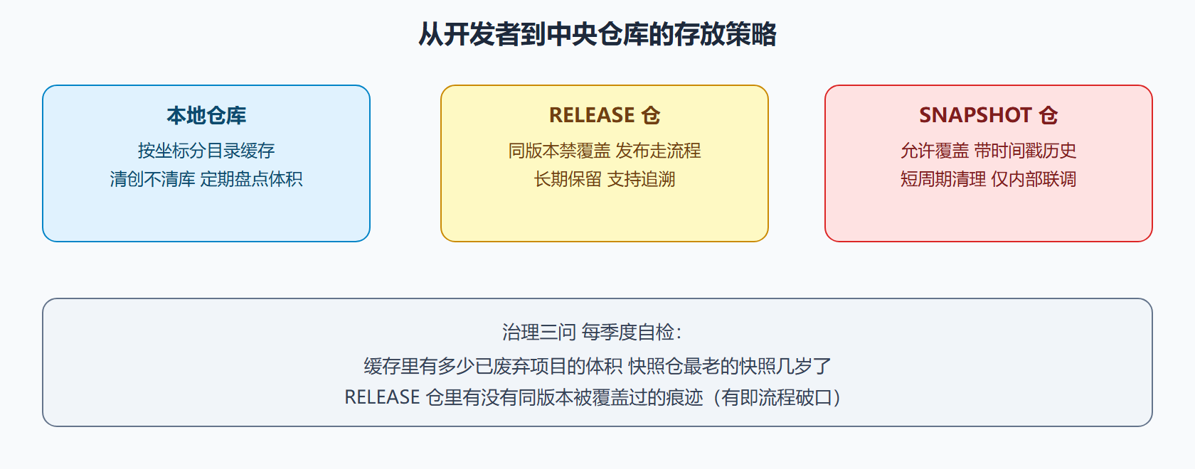 图：仓库策略全景