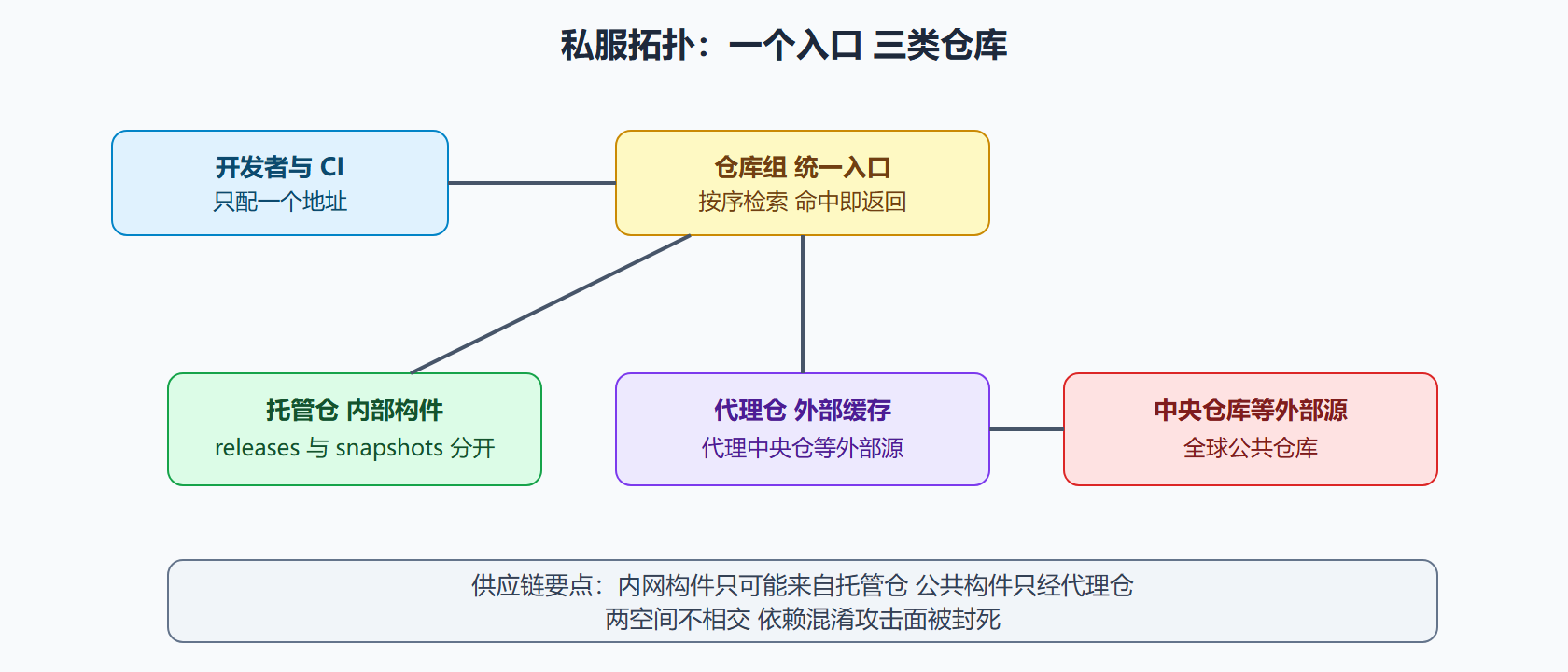 图:私服的仓库拓扑
