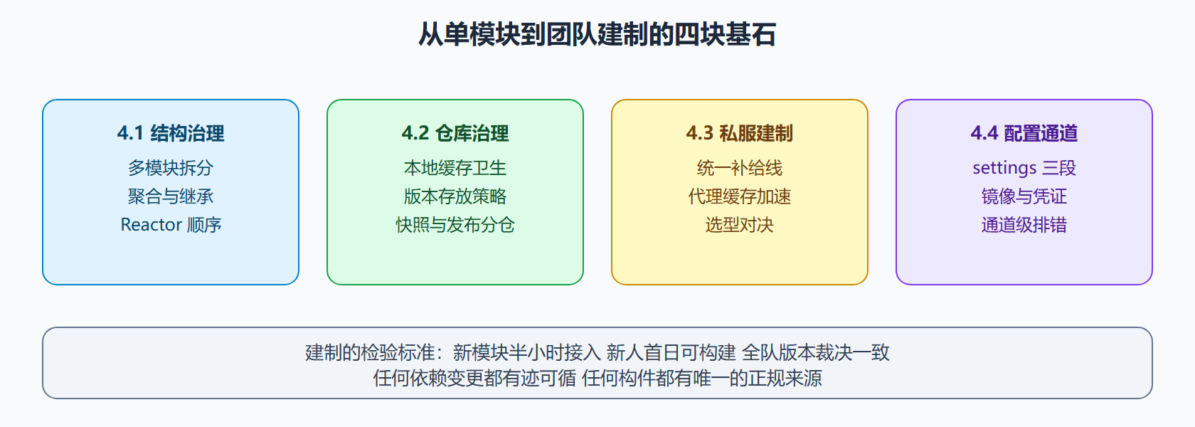 图：治理建制的四块基石