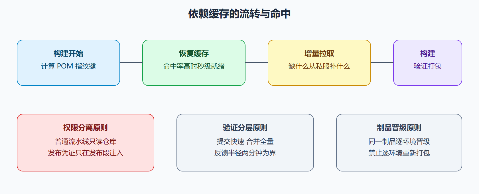 图:流水线火力配置与缓存流转