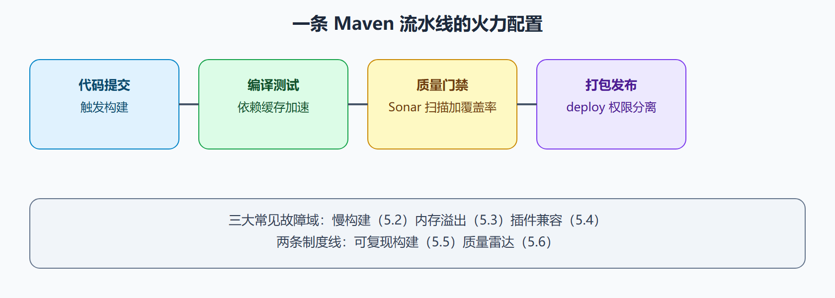 图：流水线作战面板