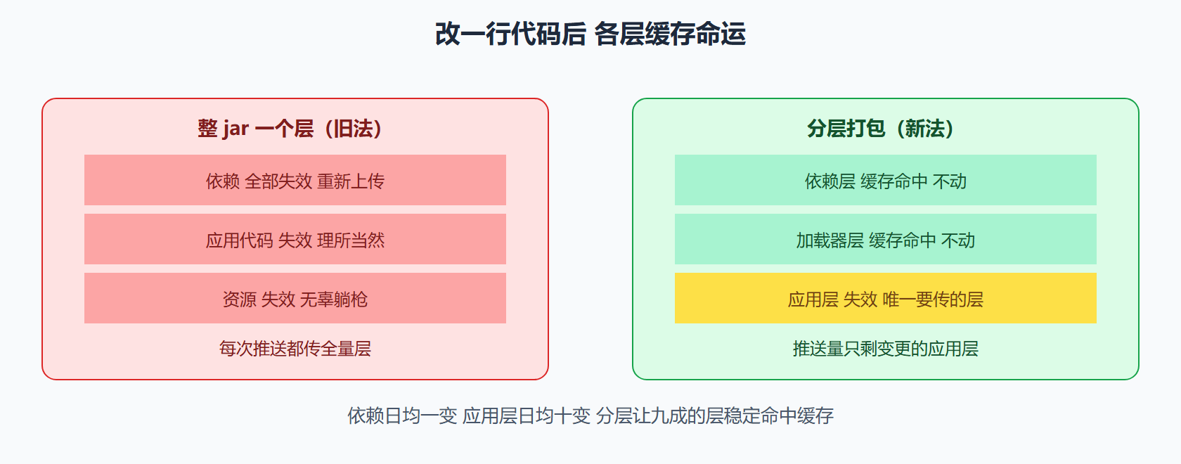 图：两种打包方式的缓存失效对比