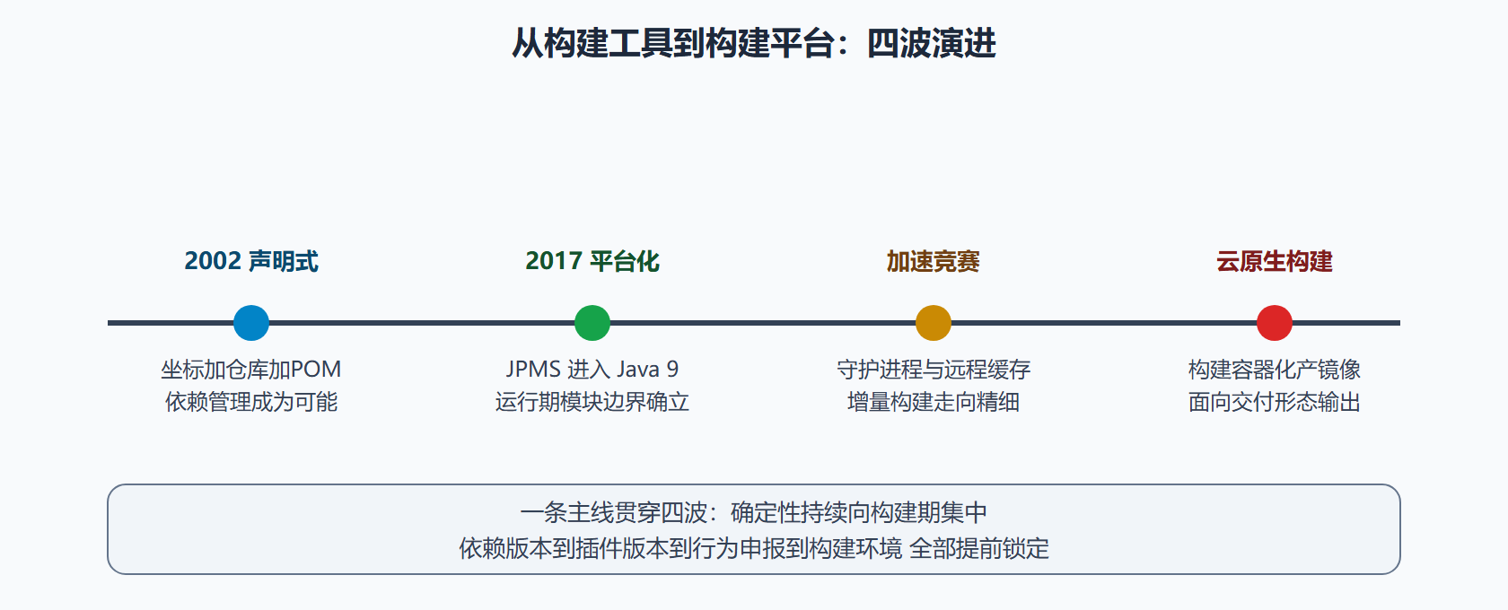 图：Java 构建的演进时间轴