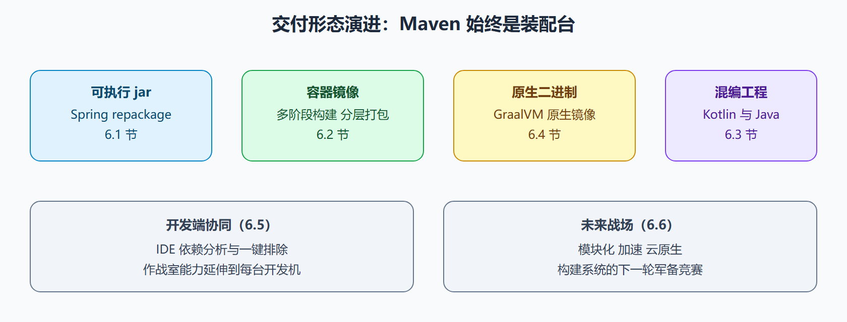 图：交付形态演进与协同地图
