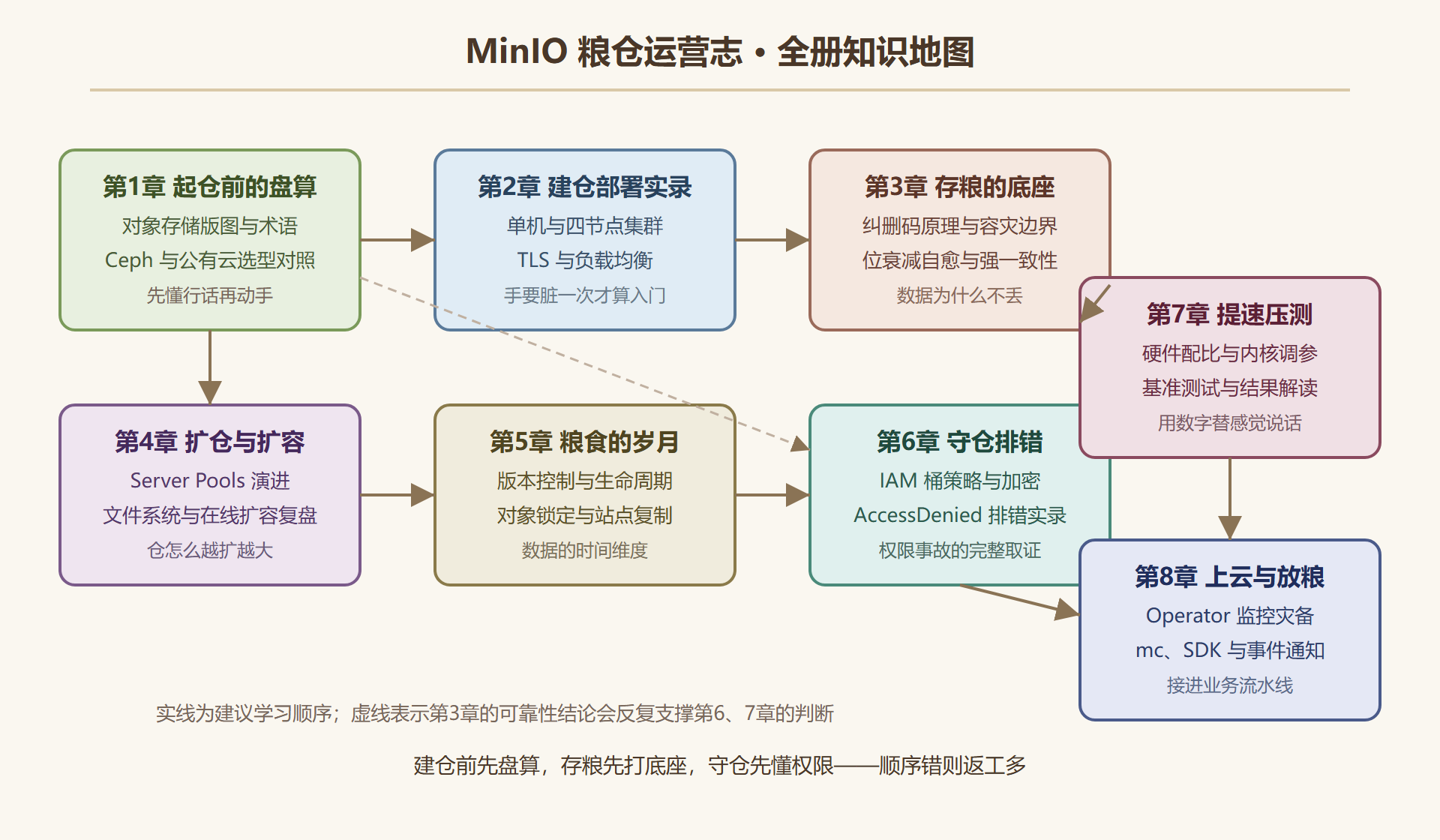 图 0-1 全册知识地图与学习依赖