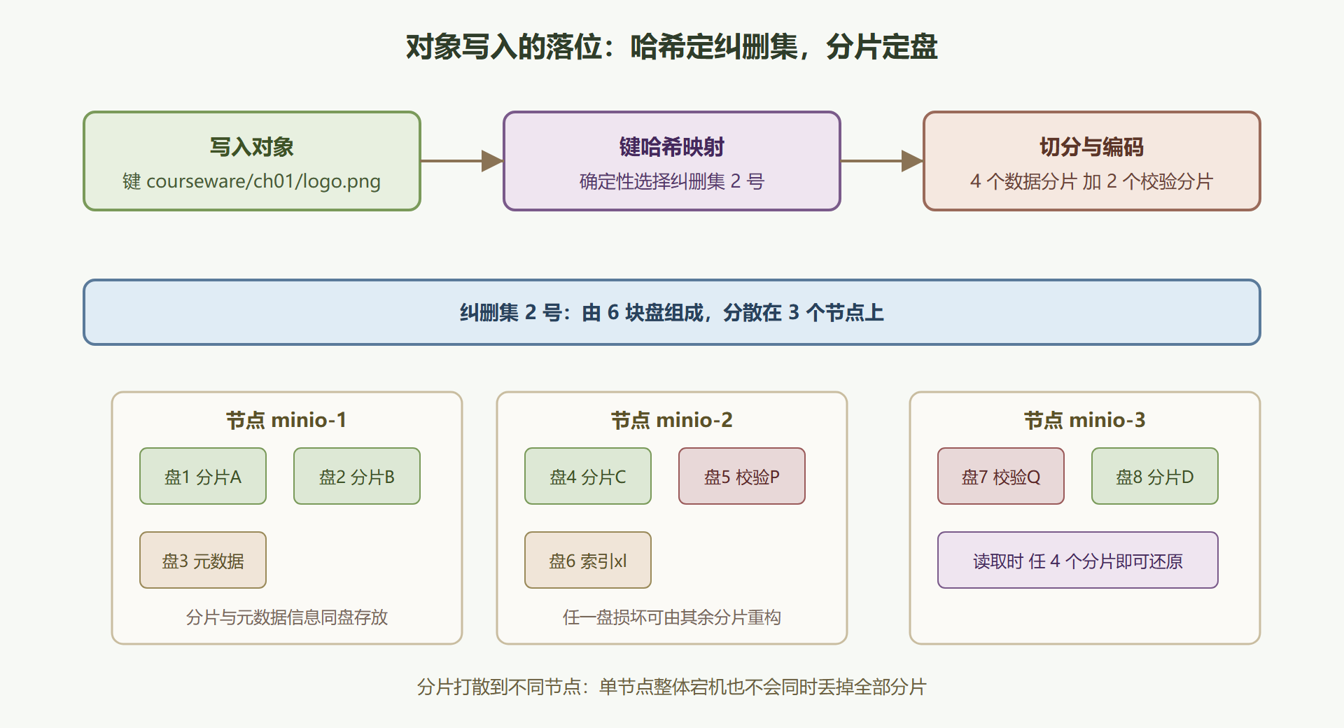图 1-2 一次对象写入在集群中的落位