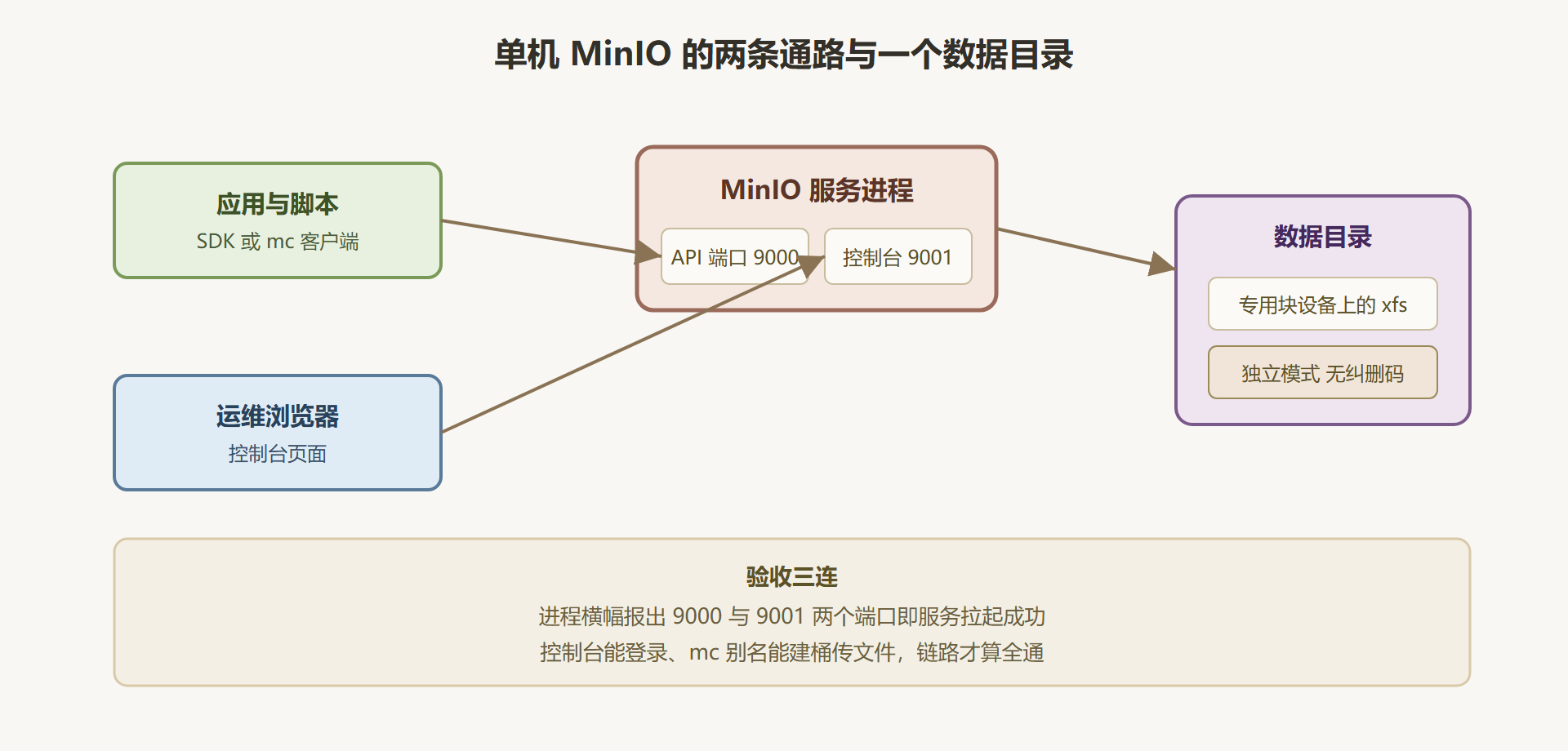 图 2-1 单机部署的端口与数据流