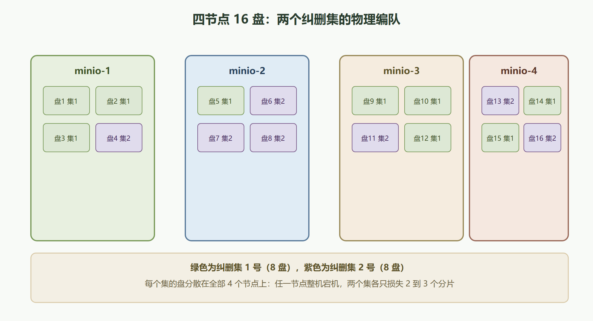 图 2-2 四节点集群与纠删集分布