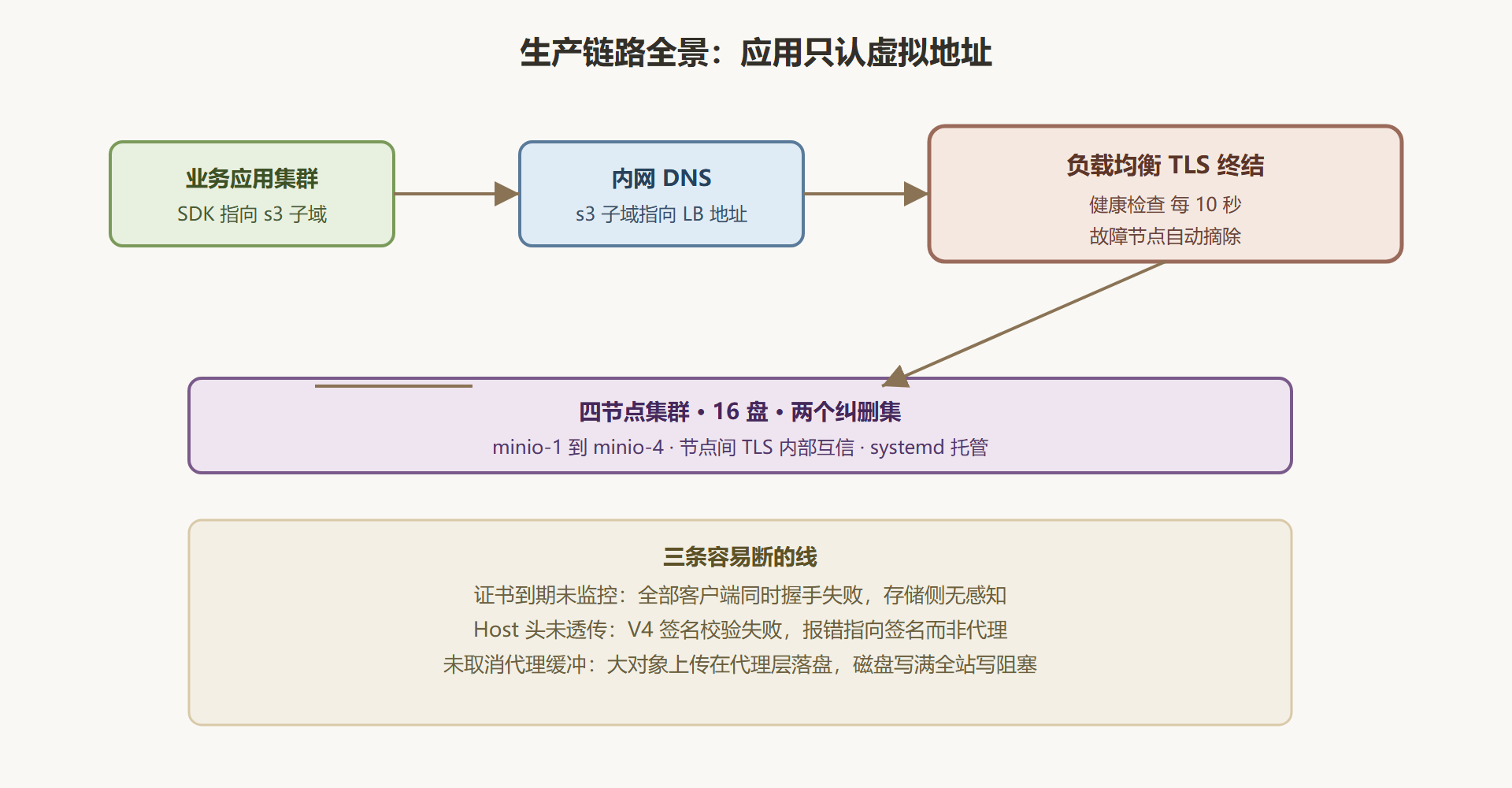 图 2-3 生产链路：从应用到磁盘的完整通路