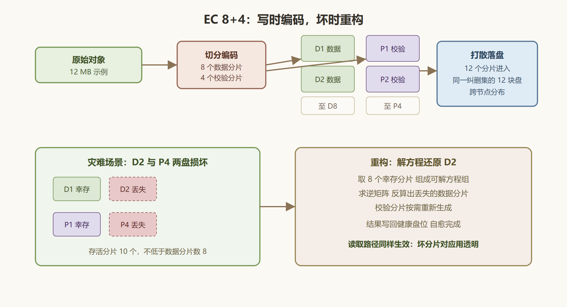 图 3-1 纠删码的编码与重构