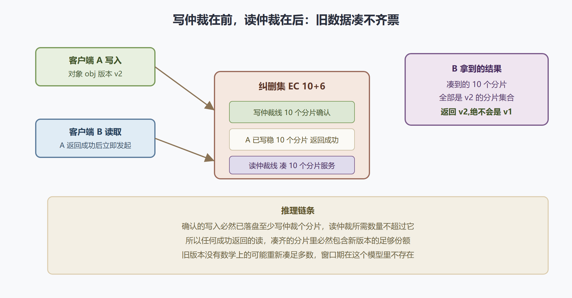 图 3-2 一次并发读写如何被仲裁分开